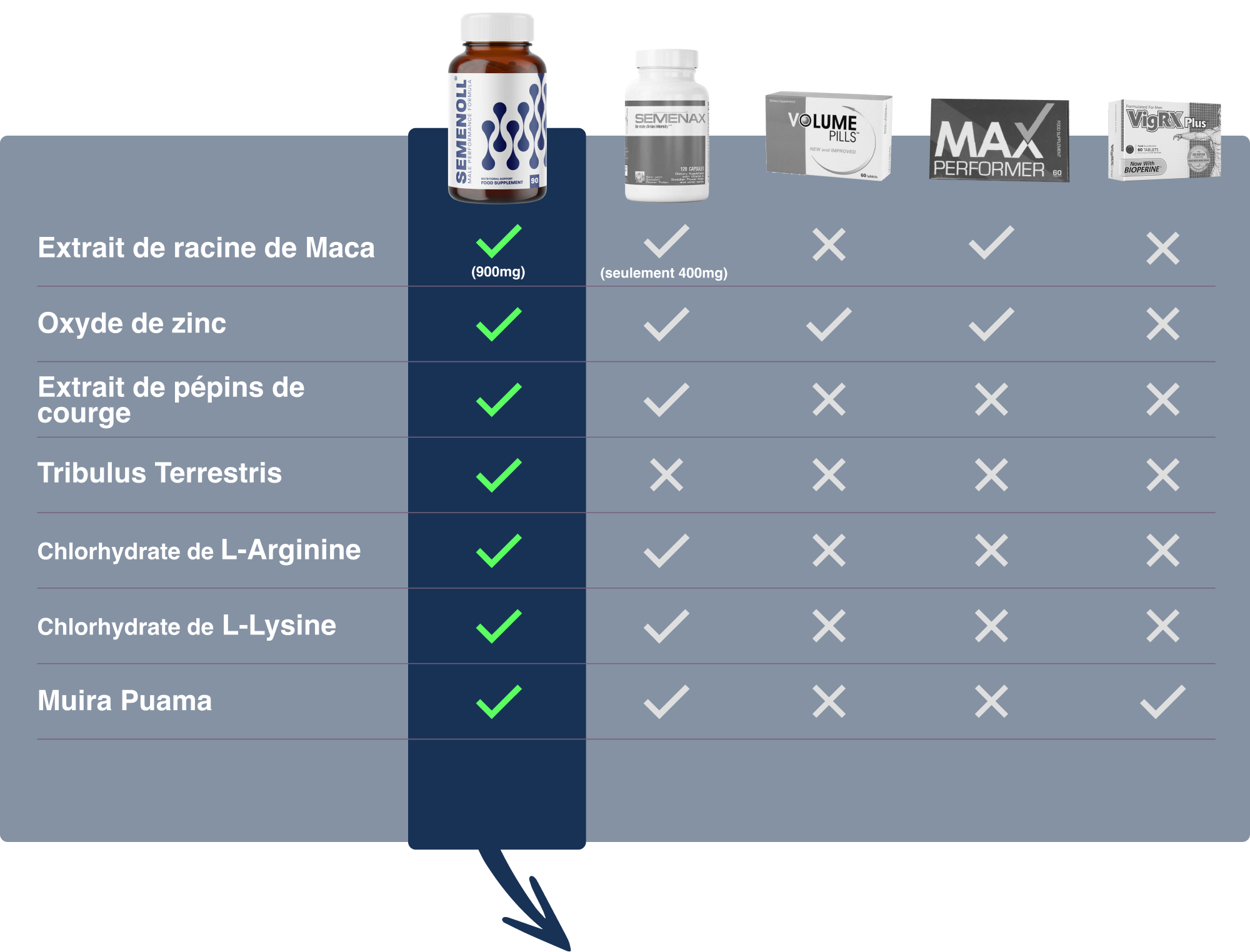 Semenoll
✓ Extrait de racine de Maca
✓ Oxyde de zinc
✓ Extrait de graines de citrouille
✓ Tribulus Terrestris
✓ Chlorhydrate de L-Arginine
✓ Chlorhydrate de L-Lysine
✓ Muira Puama
100% de satisfaction, 60 jours de « meilleures éjaculations » ou le remboursement