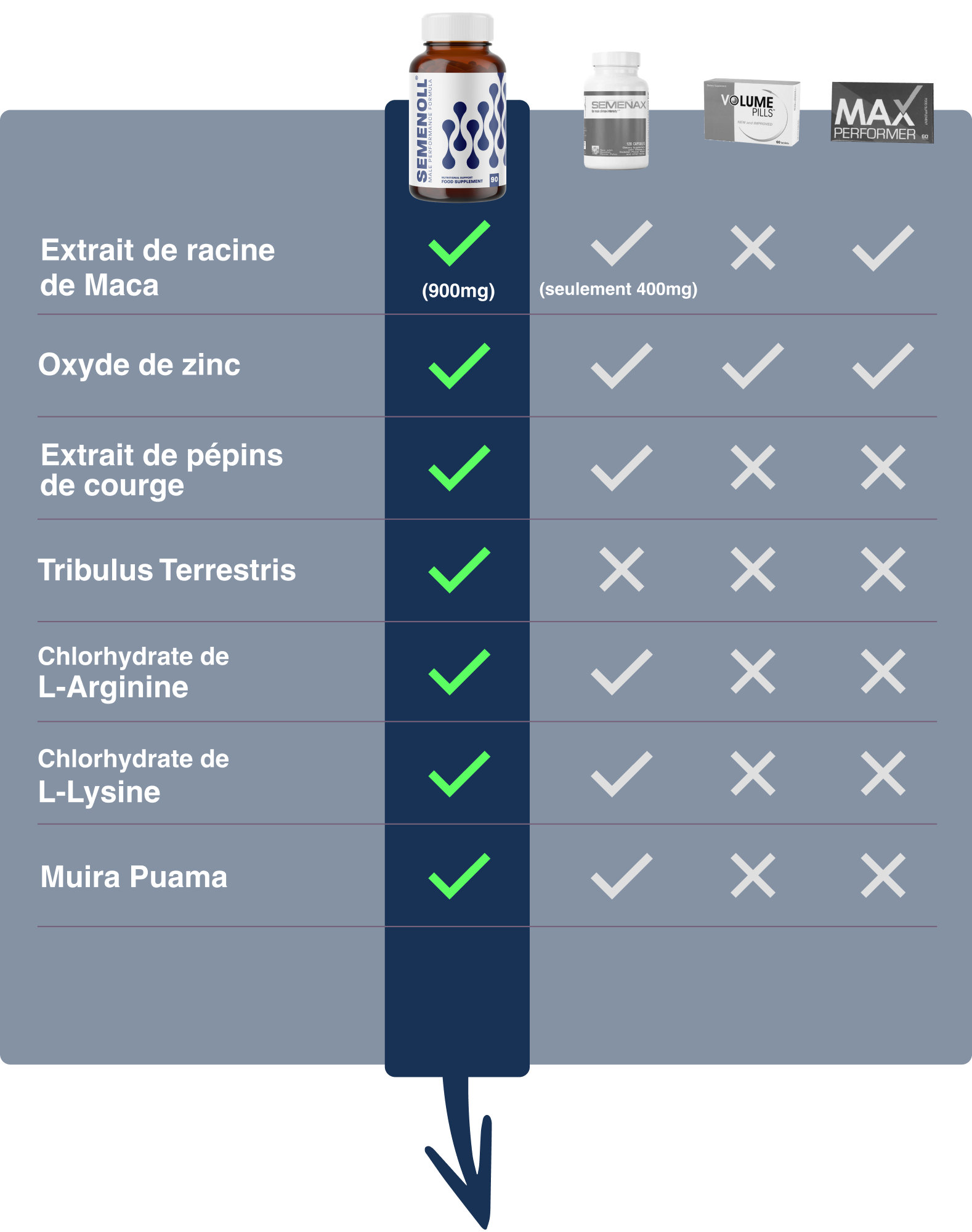Semenoll
✓ Extrait de racine de Maca
✓ Oxyde de zinc
✓ Extrait de graines de citrouille
✓ Tribulus Terrestris
✓ Chlorhydrate de L-Arginine
✓ Chlorhydrate de L-Lysine
✓ Muira Puama
100% de satisfaction, 60 jours de « meilleures éjaculations » ou le remboursement